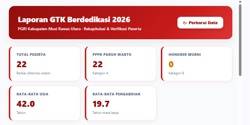 Rekap Sementara Calon/Kandidat Penerima GTK Berdedikasi Per 30 September 2026